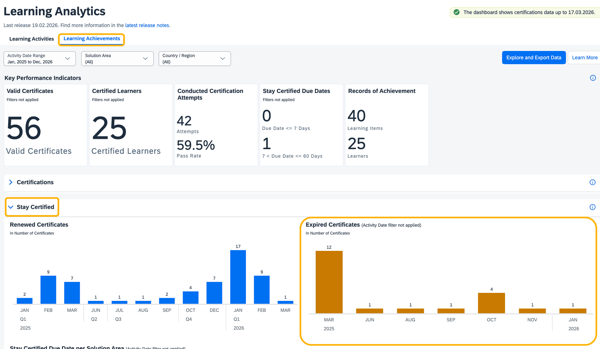 Expired Certificates chart in the Stay Certified section of the Learning Achievements analytics page, showing monthly totals of expired certifications.