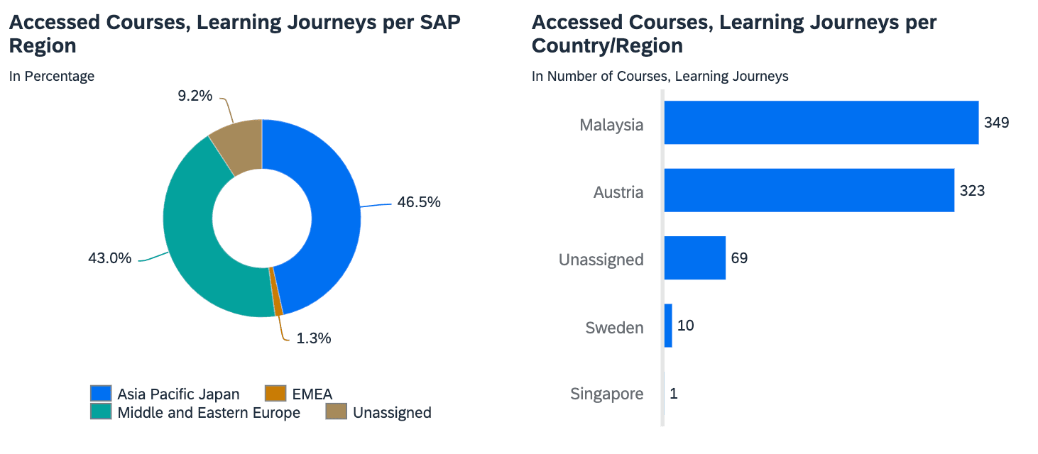 How to interpret dates and total duration in the results table for a learner and learning item.